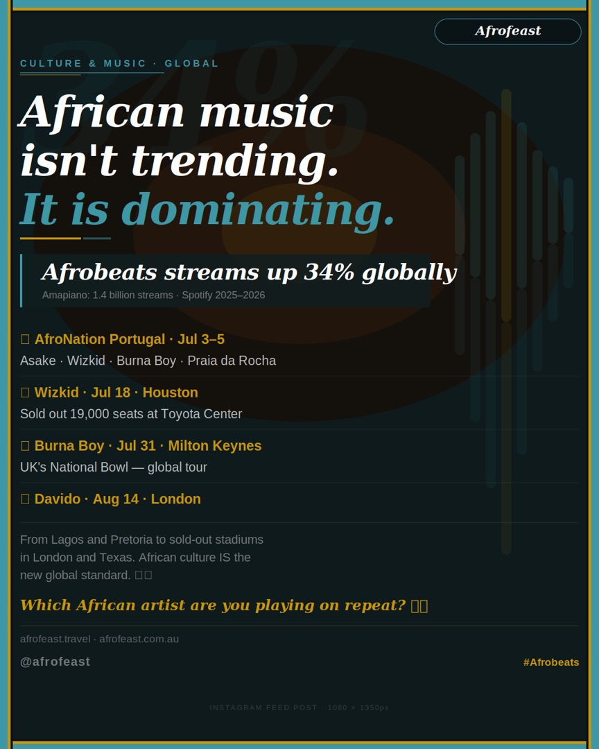 Afrofeast editorial: African music isn't trending, it's dominating — Afrobeats streams up 34% globally